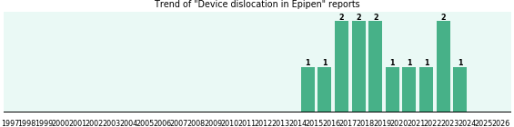 Could Epipen cause Device dislocation? Could Epipen cause Device dislocation?